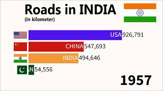 Roads in India (1950-2030)