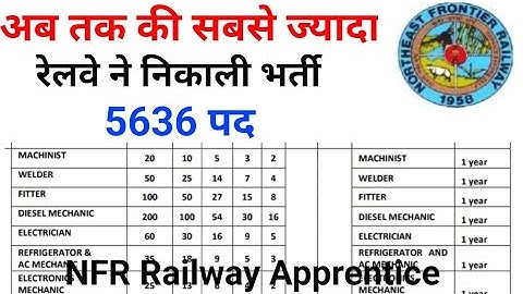 NFR Railway Apprentice 2022 || 5636 Post || ITI Apprentice 2022 || Latest Railway Recruitment