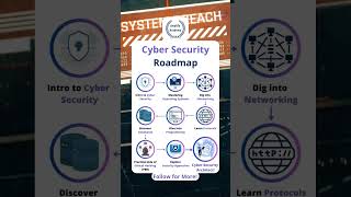 Cyber Security Roadmap #career #cybersecurity #roadmap #operatingsystem #networking #programming