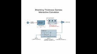 Celebrity Shielding Thickness Gamma Interactive Calculator - Instructions Video Net Worth