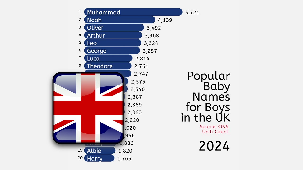 Популярные имена для мальчиков в Великобритании (1996-2024)