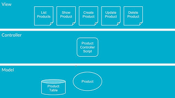 7. Rails Part 3 - Generating Scaffolding