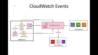 DevOps & Cloud Infrastructure Week 5 Part 3: Cloudwatch