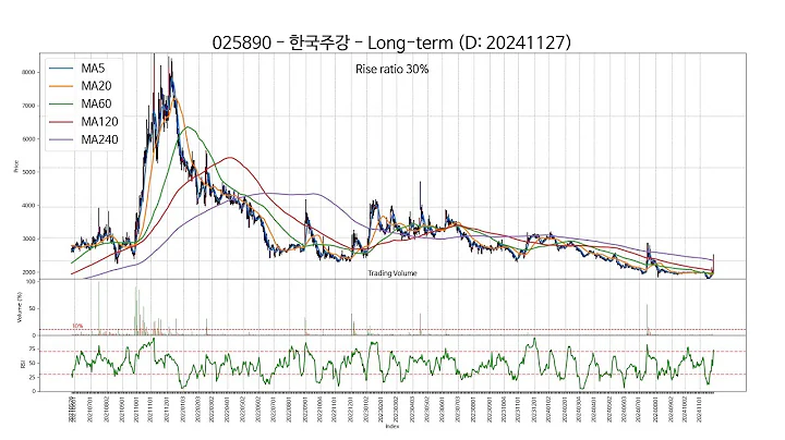 20241127 Type4 : SSW 주가 챠트