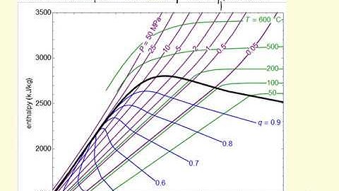 Enthalpy-Entropy Diagram (Interactive Simulation)
