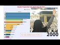 Muslim population Growth 610- 2020: Rise Of Islam In World | Muslim Country
