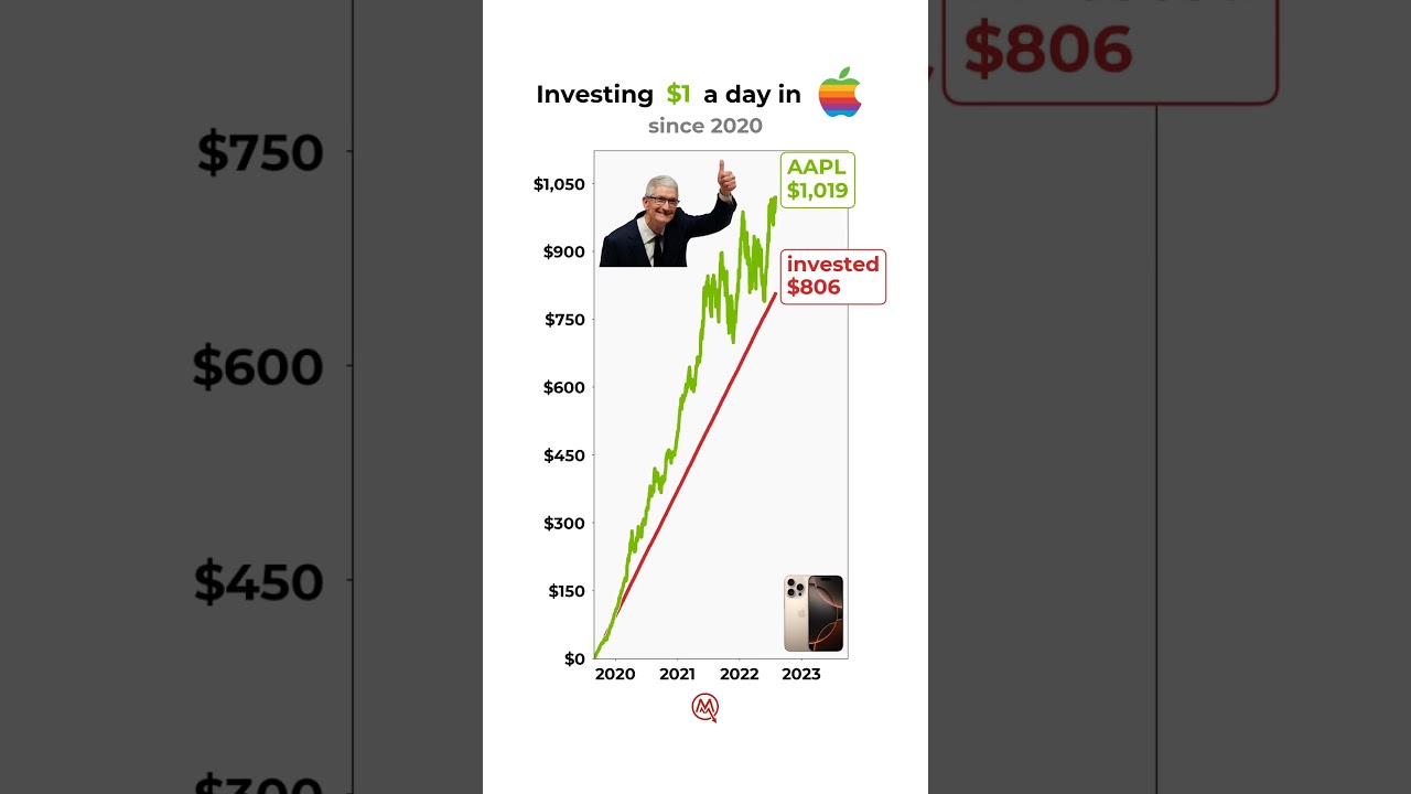 POV: You invested $1/day in Apple📈🔥