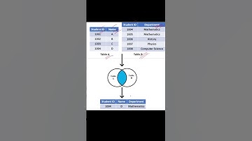 Thumbnail of What are Joins in SQL ?