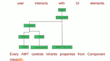 CS309 Frame, Button class, Layout managers, Label, Text field, text area,  Check box BY RAVI KUMAR