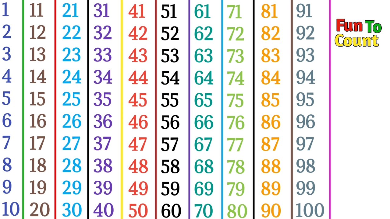 1 to 100 Counting for nursery Lkg& Ukg | one two Counts from 1 to 100 | 
