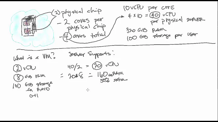 Sizing Cloud with RAM, Storage, CPUs