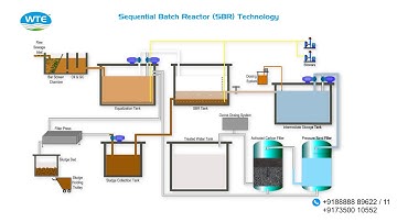SBR wastewater treatment Process by WTE Infra Projects Pvt.Ltd.