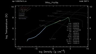 Evolution of the 1 solar mass star scaled to 2 hours