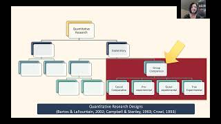 Group Comparison Designs Explained
