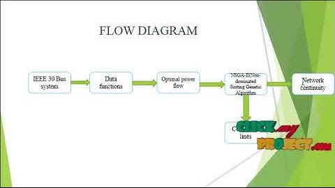 Optimization Technique to Develop Protection Systems of Distribution Networks - ClickMyProject