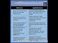 Difference - Web Server and App Server #jboss #middleware  #weblogic  #applicationserver #websphere