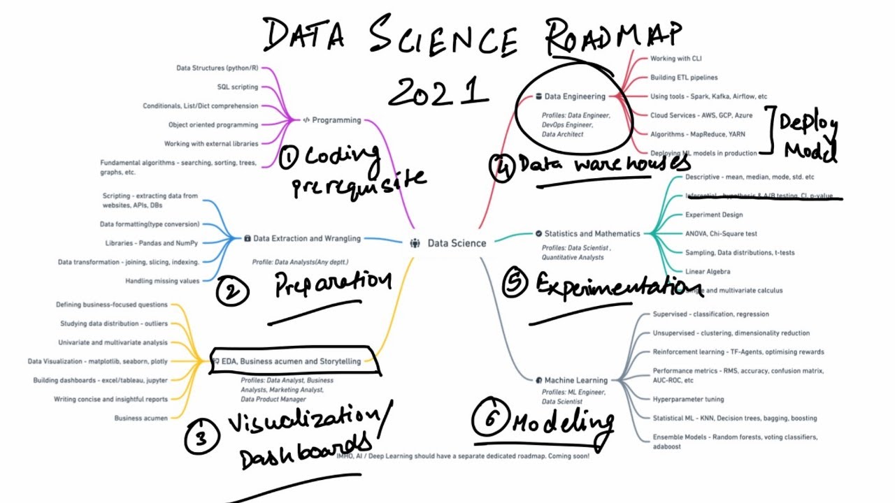 Data Science Learning Roadmap For 21