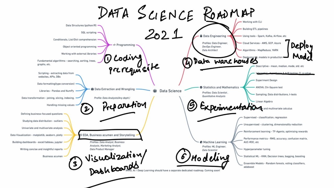 Free Course: Data Analysis with Python from freeCodeCamp