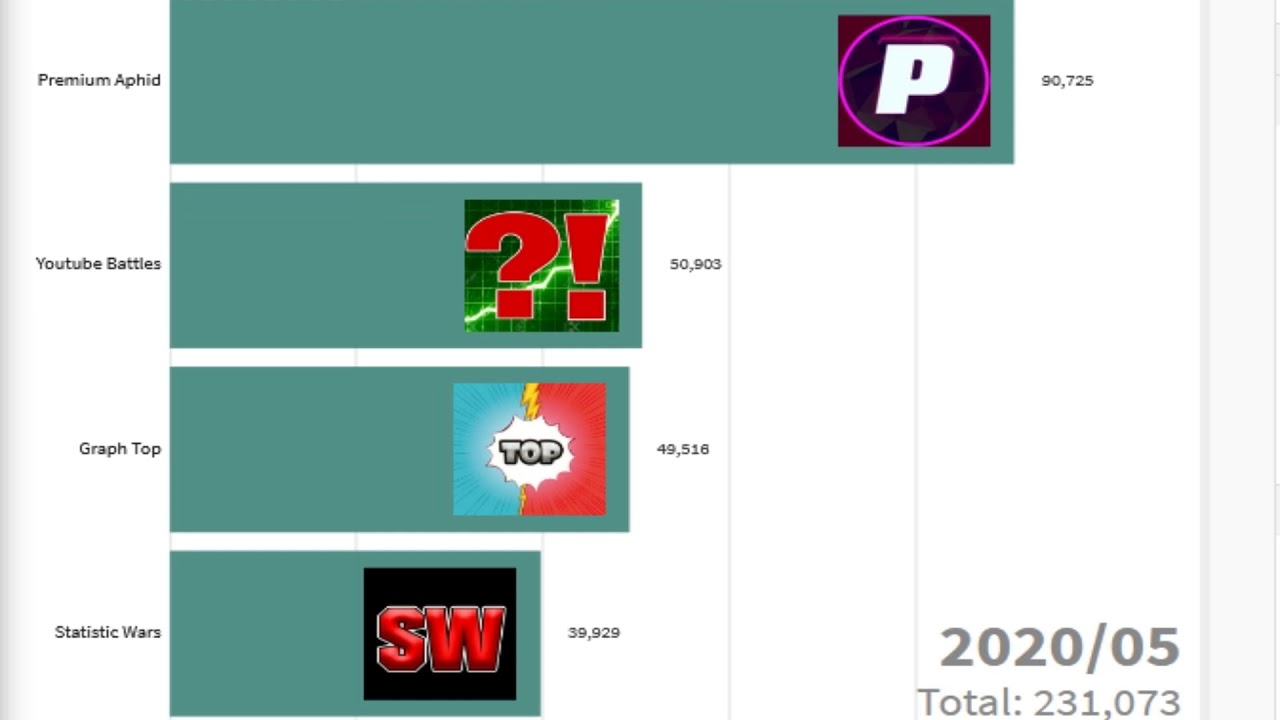 Youtube Battles VS Statistic Wars VS Graph Top VS Premium Aphid