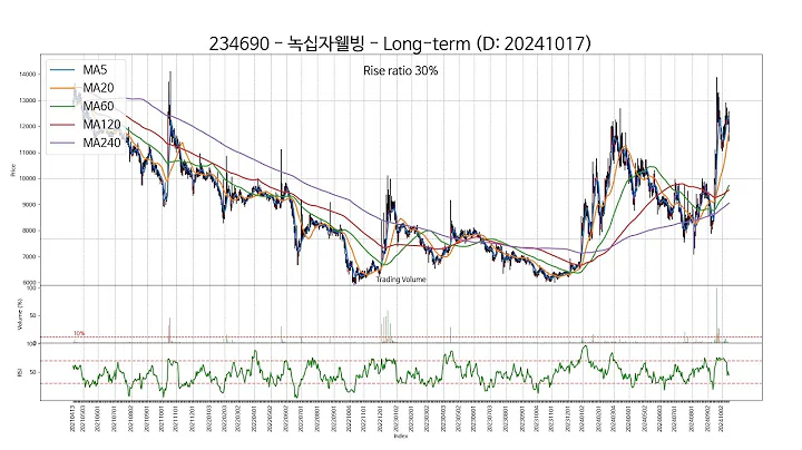 20241017 Type5 : SSW 주가 챠트