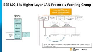 IEEE 802.1 Data Center Network Standard: Enabling Data Center Fabric Convergence onto Ethernet by IEEEComputerSociety 106 views 1 month ago 49 minutes