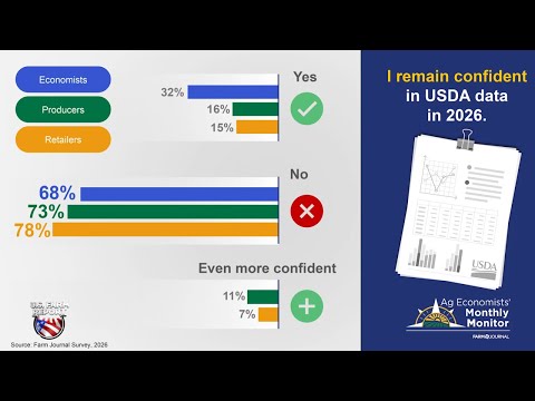 Trust in USDA Data Erodes as Economists Farmers and Retailers Raise Concerns