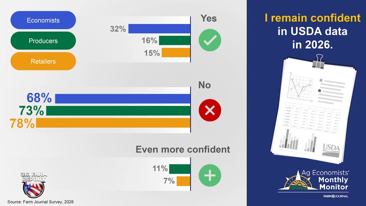 Trust in USDA Data Erodes as Economists, Farmers and Retailers Raise Concerns
