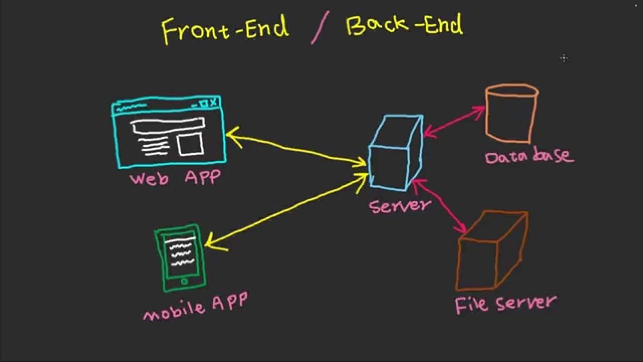 Frontend And Backend - Fast Tech Skills