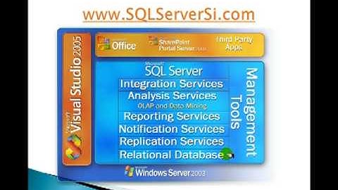 SQL Server - Plataforma y componentes