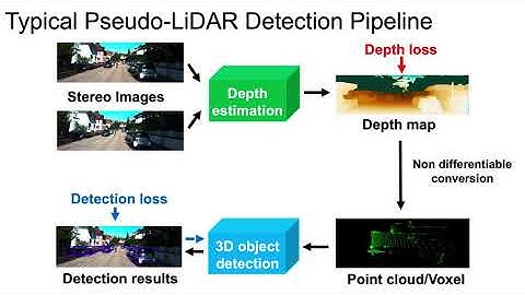 End-to-End Pseudo-LiDAR for Image-Based 3D Object Detection