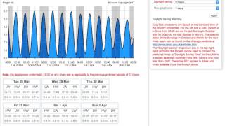 Using Tide Charts for Sea Cliff Climbing