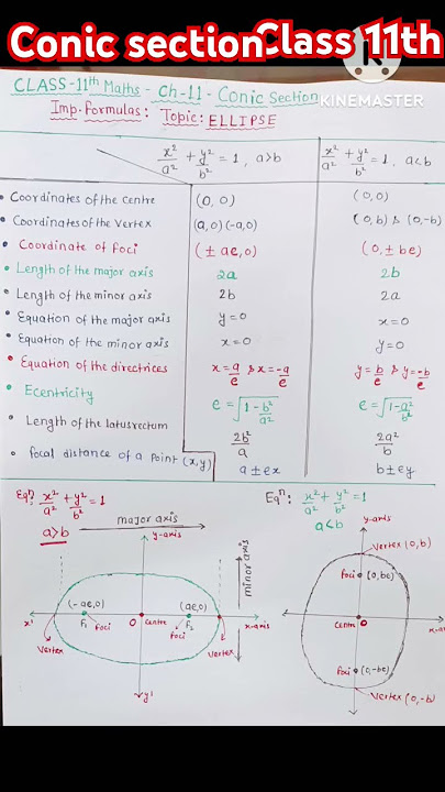 Conic section|Ellipse formulas|class 11th maths #viralshort