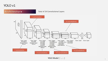 Real-Time Object Detection - YOLOv1 Implementation in PyTorch, YOLO Fundamentals, CV Final Project