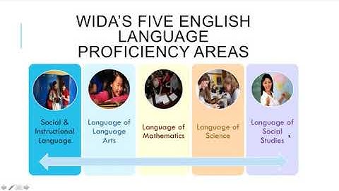 What is WIDA? - Quick Overview