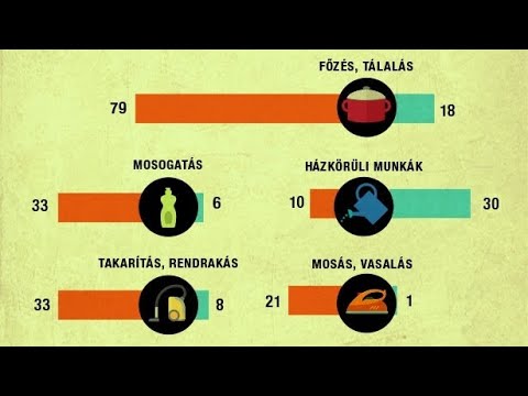 A nem fizetett, ház körüli munkák férfiak és nők közti megoszlása