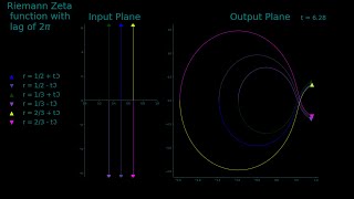 Animation of the Riemann Zeta function for (1/2, 1/3, 2/3) with lag of 2*Pi*i