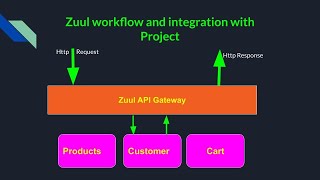 Microservices tutorial Part - 3 | Integration of Zuul API Gateway with Microservices