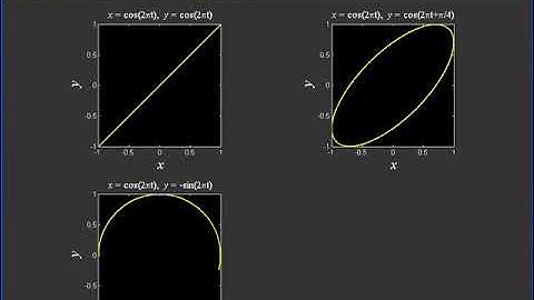 Lissajous Patterns using MATLAB # 1