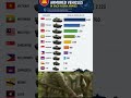 ASEAN Tank and Armored Personnel Carriers compared #asean #military