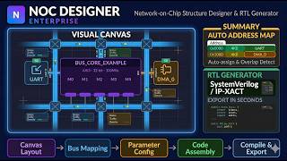 Part 6 | BUS Wrapper RTL Generation | Professional NOC Designer Tool | SoC Interconnect Design