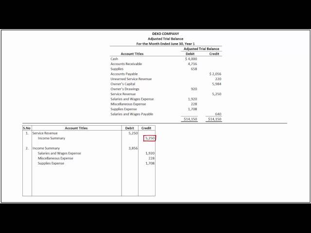 How to Prepare Closing Entries and Prepare a Post Closing Trial Balance