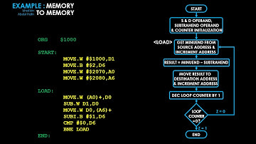 68k Branch on Conditional Codes   PART 1