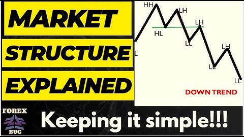 Mastering MARKET STRUCTURE (Using Dow Theory)