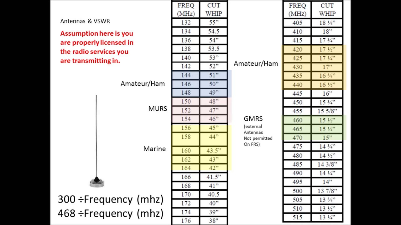 Vhf Antenna Cutting Chart