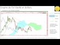 Analyse technique de l'or libellé en dollars et en euros.