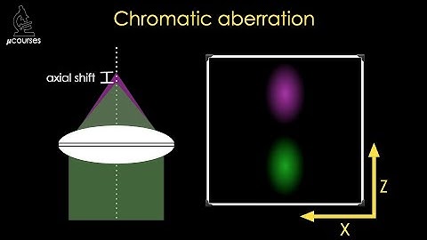 Chromatic Shifts