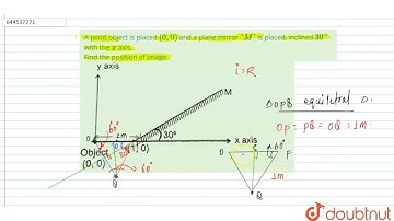 A point object is placed (0,0) and a planemirror \