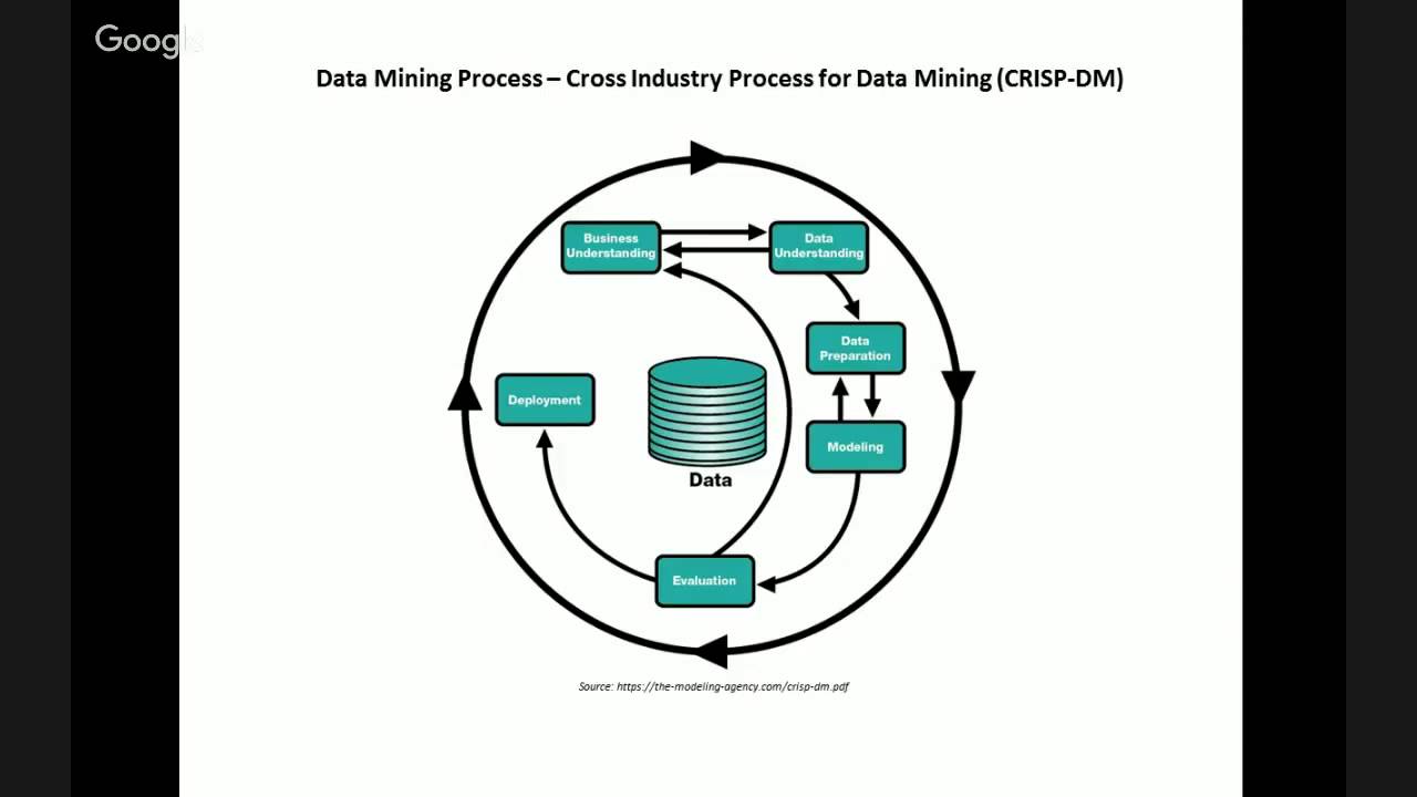 Data Science for Business: Data Mining Process and CRISP DM (Cognitir  Learning) - YouTube