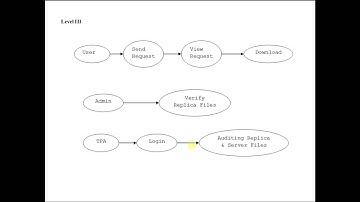 MULTI REPLICA SERVER FOR DYNAMIC BIG DATA STORAGE USING PUBLIC AUDITING