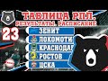 Чемпионат России по футболу (РПЛ). Результаты 23 тура, таблица, расписание. 17 голов в 2-х матчах.